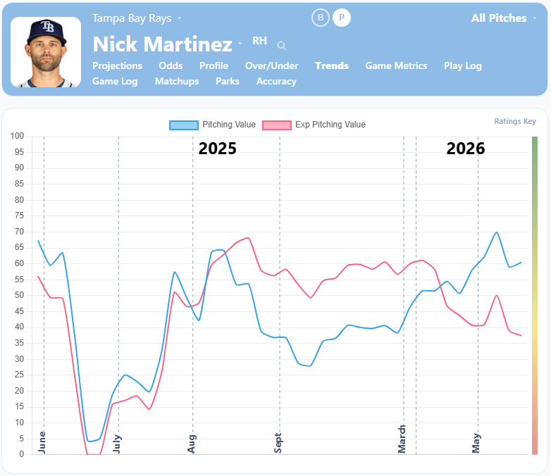 Nick Martinez Trends