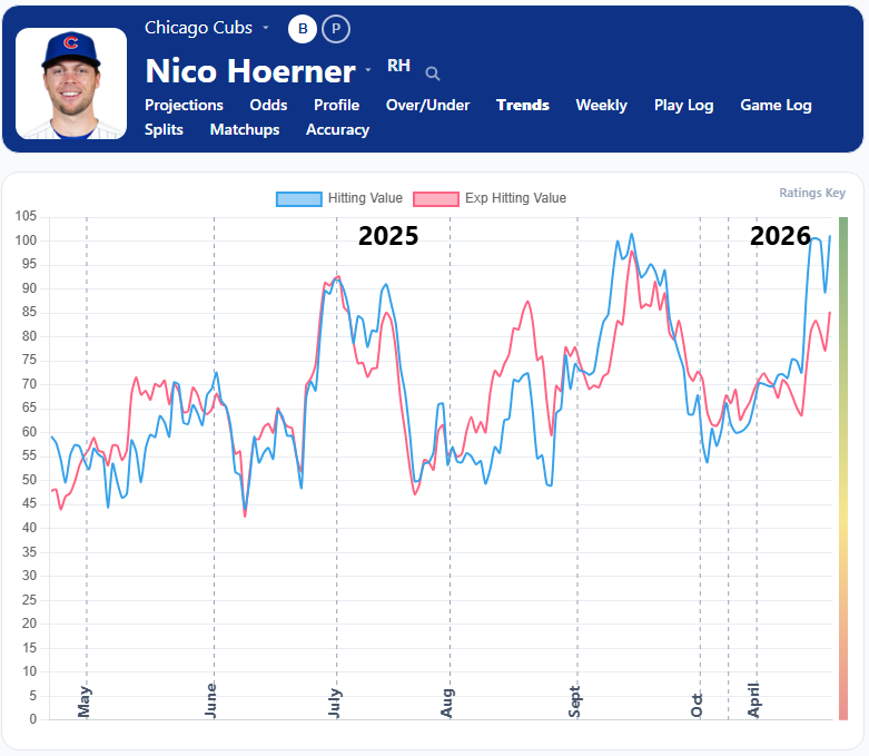 Nico Hoerner Trends