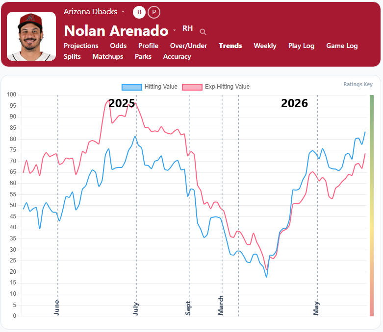 Nolan Arenado Trends