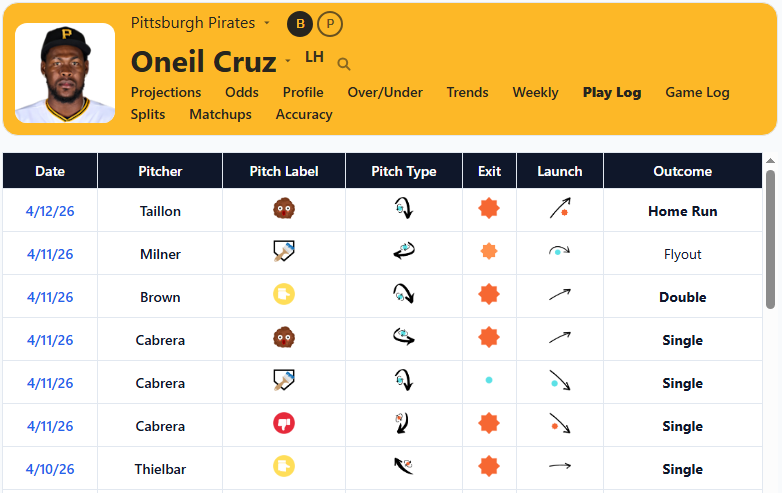 Oneil Cruz Play Log