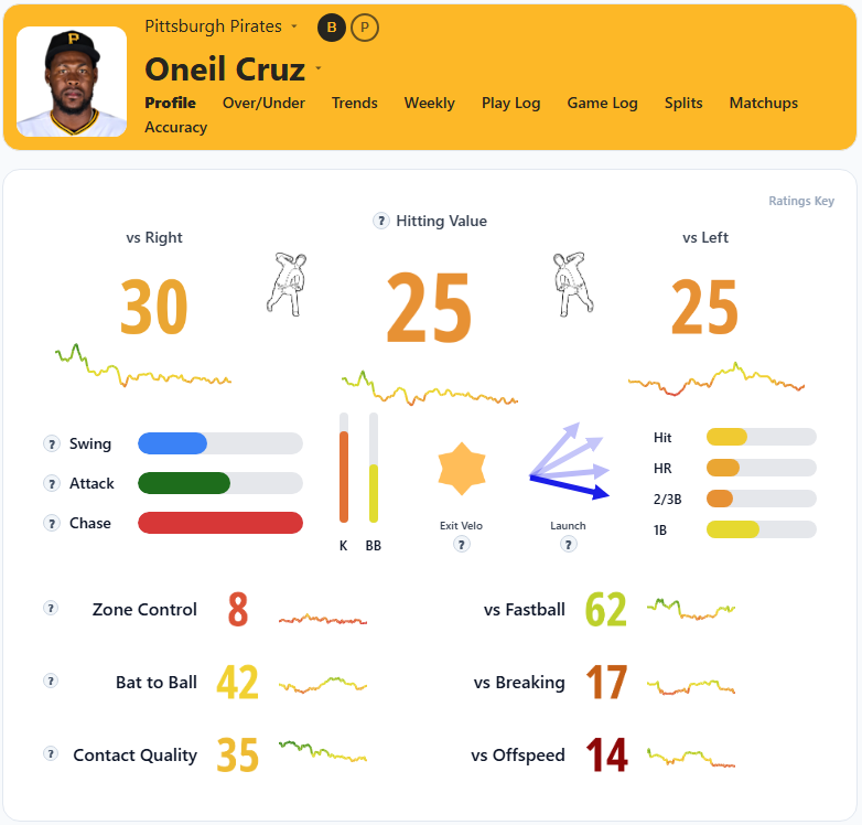 Oneil Cruz Summary