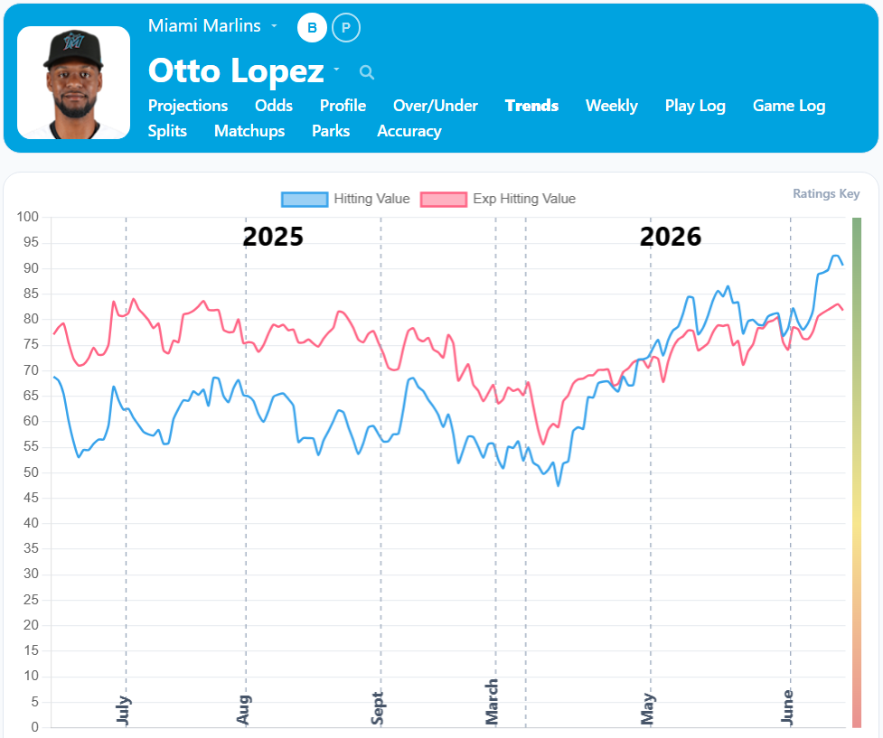 Otto Lopez Trends