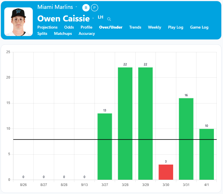 Owen Caissie Over Under