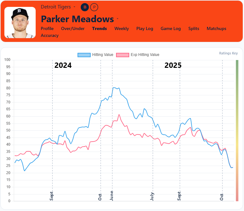 Parker Meadows Trends