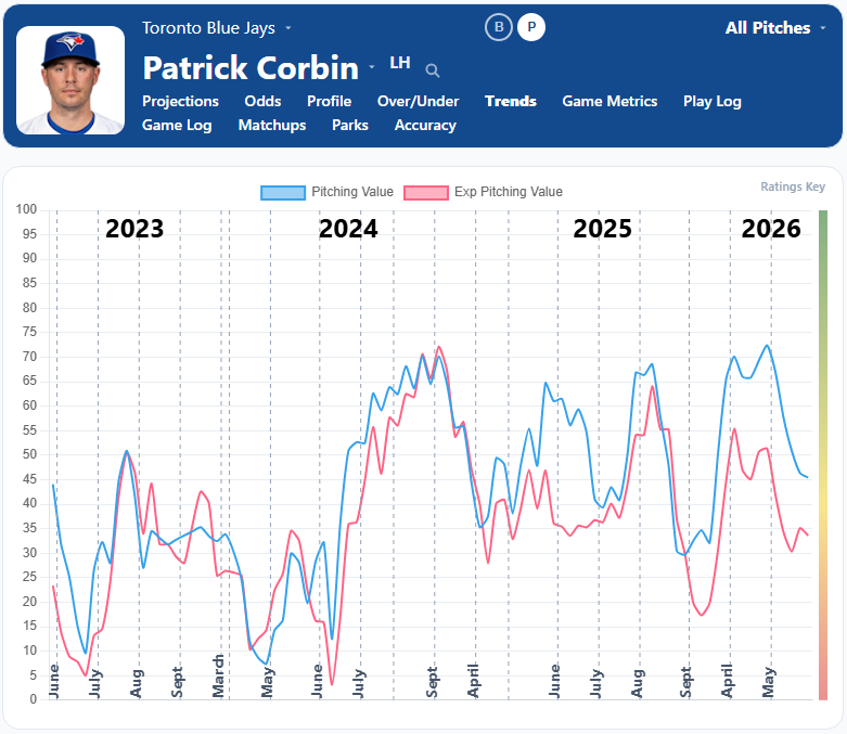 Patrick Corbin Trends