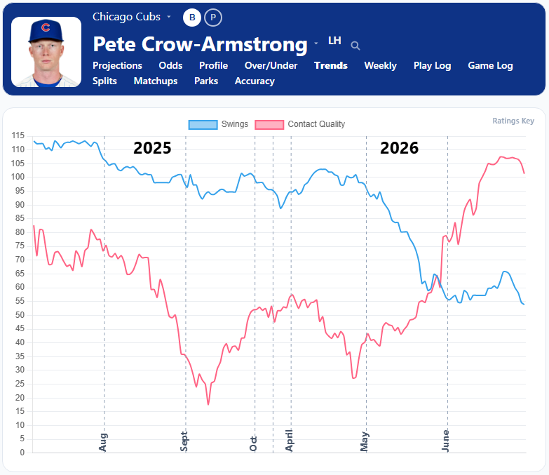 Pete Crow Armstrong Swing Trends