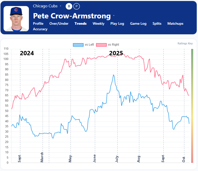 Pete Crow Armstrong Trends