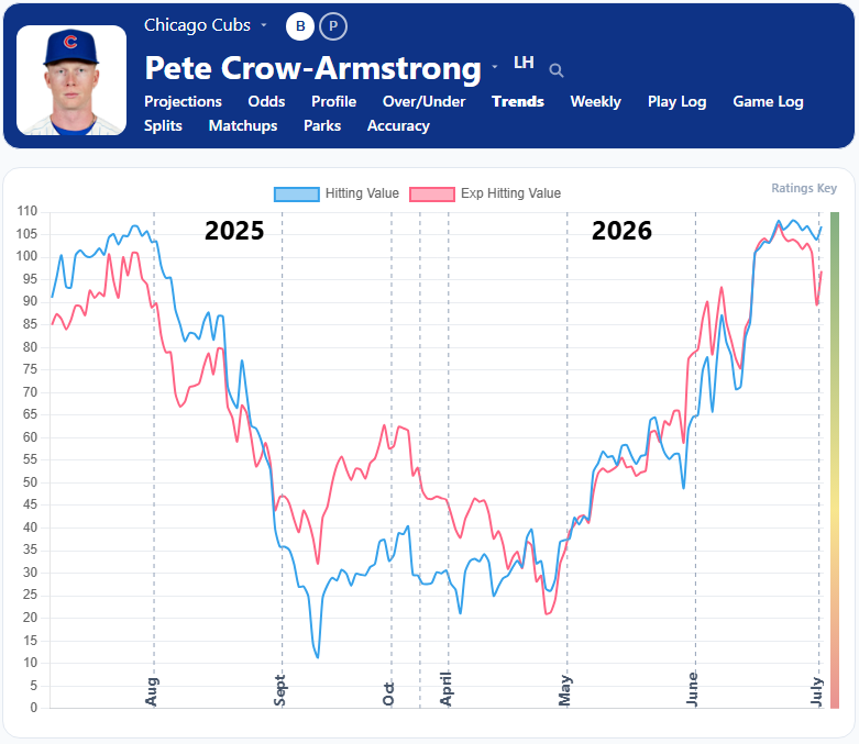 Pete Crow Armstrong Trends2