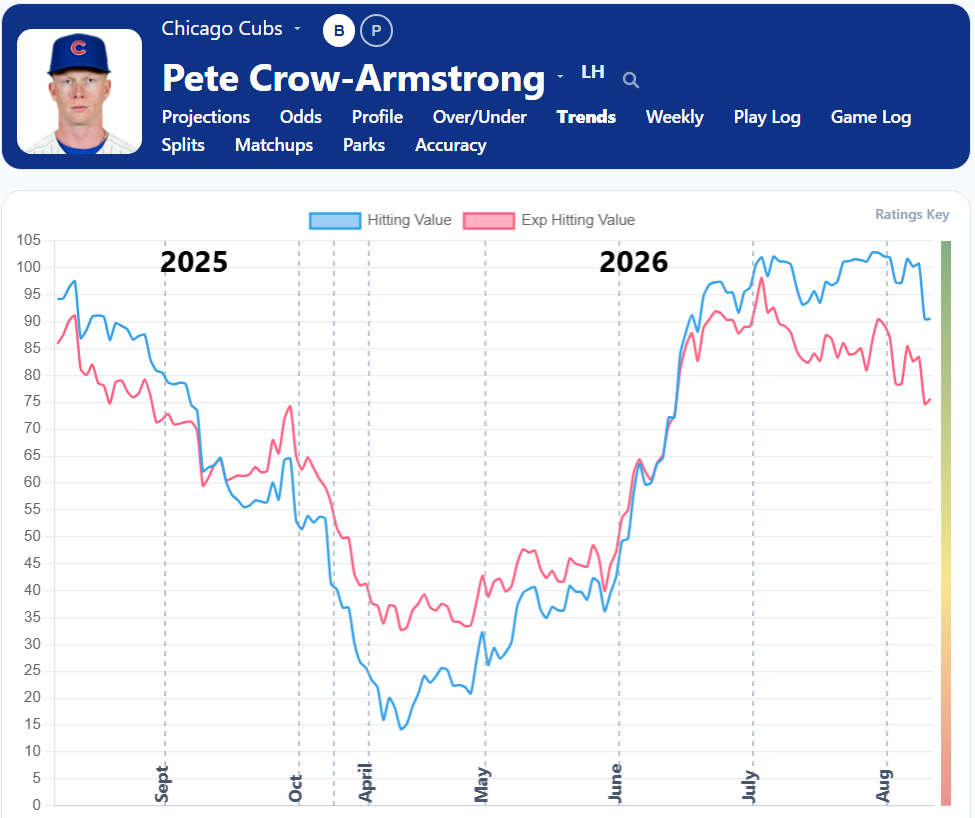 Pete Crow Armstrong Trends3