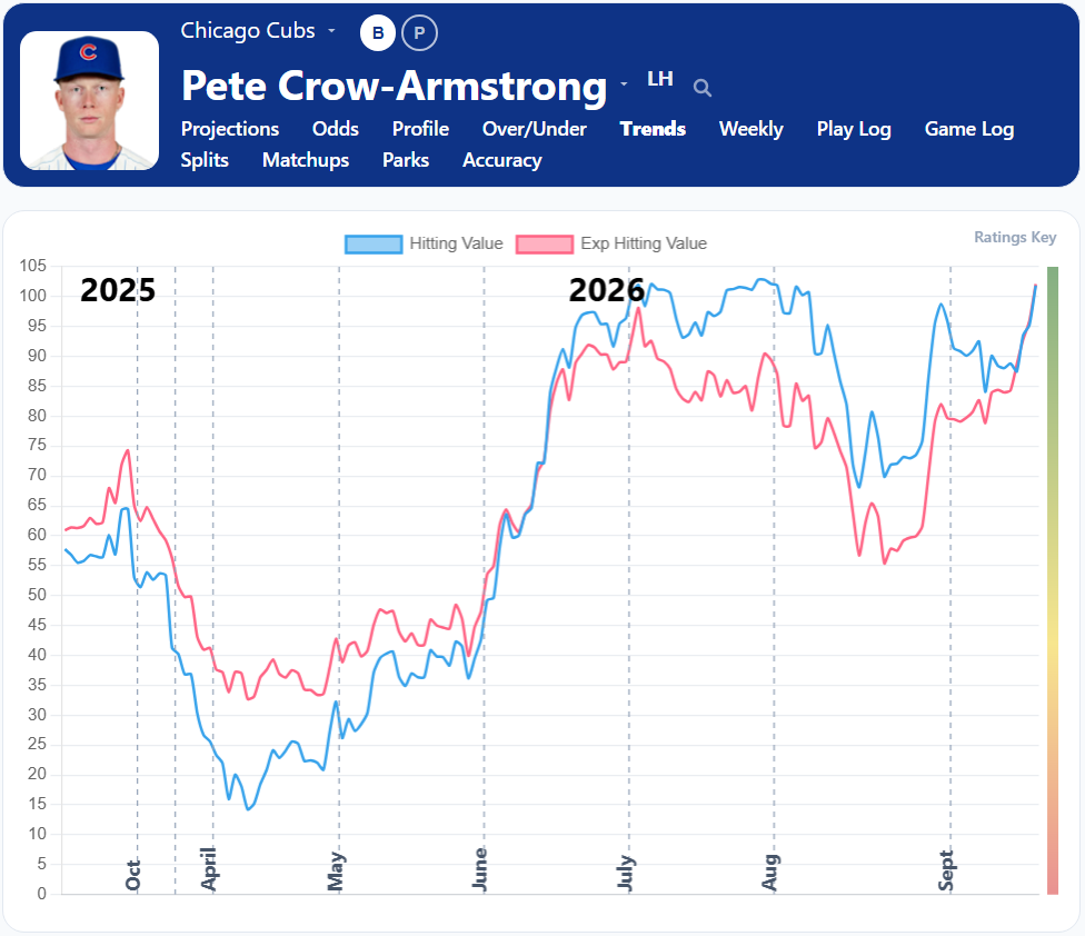 Pete Crow Armstrong Trends4