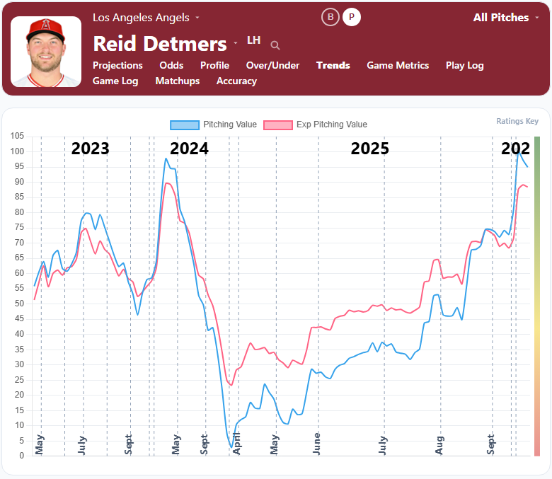 Reid Detmers Trends