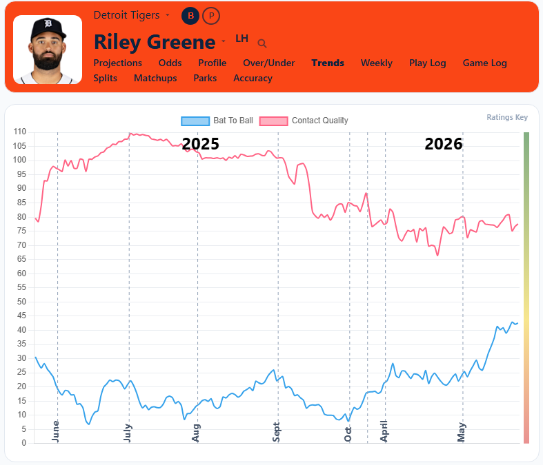 Riley Greene Contact Trends