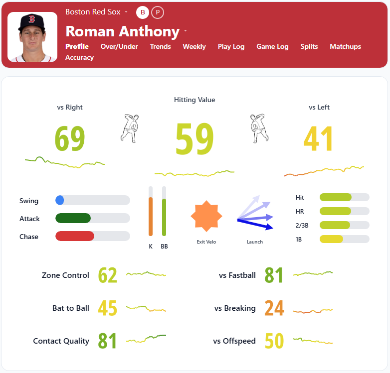 Roman Anthony Overview