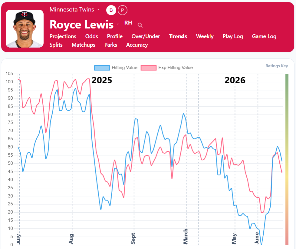Royce Lewis Trends2