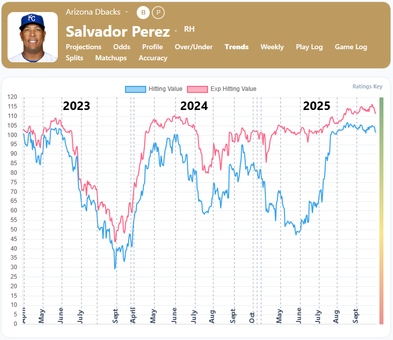 Salvador Perez Trends