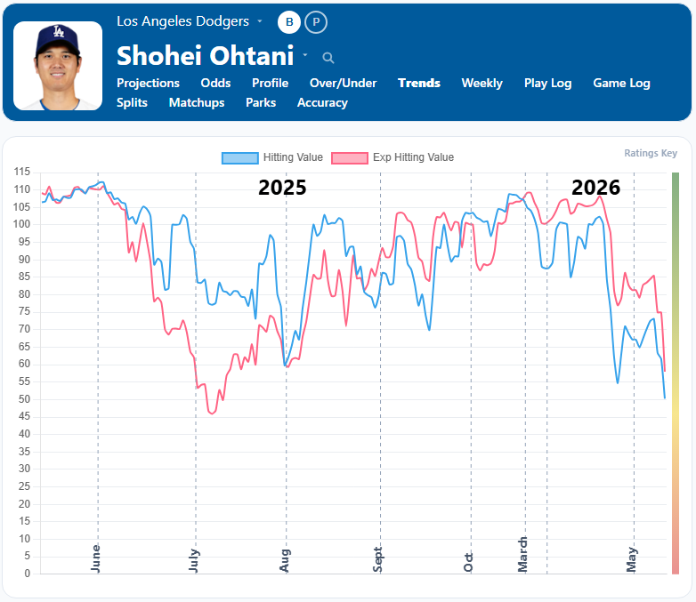 Shohei Ohtani Trends