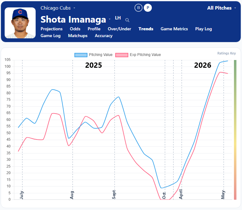 Shota Imanaga Trends