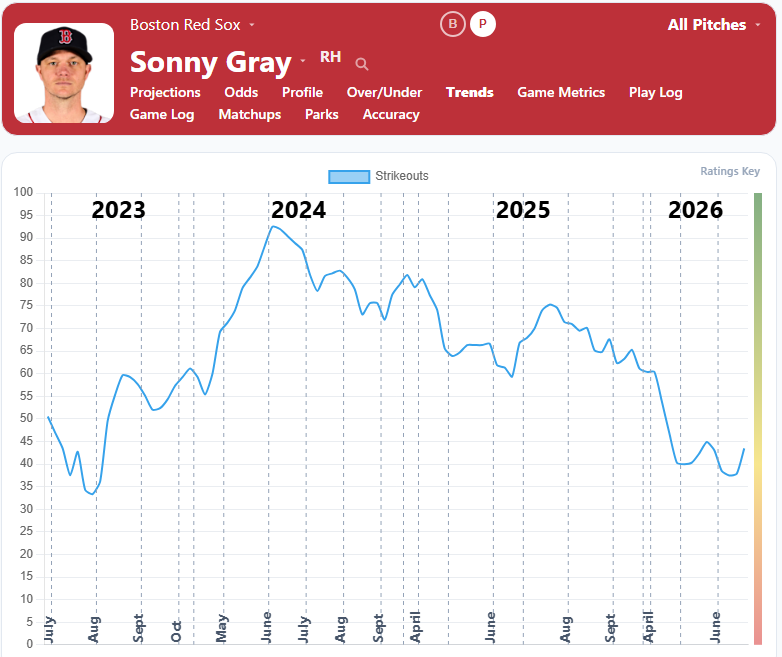 Sonny Gray Strikeouts Trend