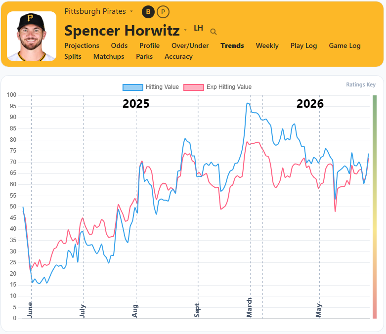 Spencer Horwitz Trends