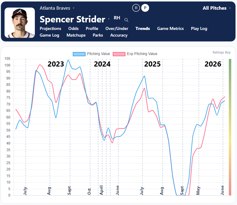 Spencer Strider Trends