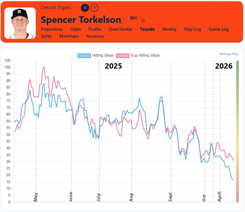 Spencer Torkelson Trend