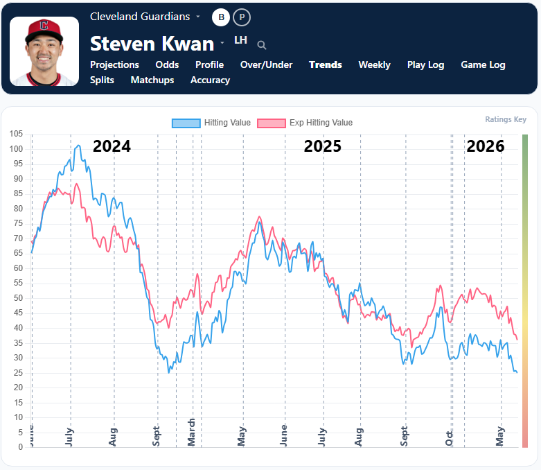 Steven Kwan Trends