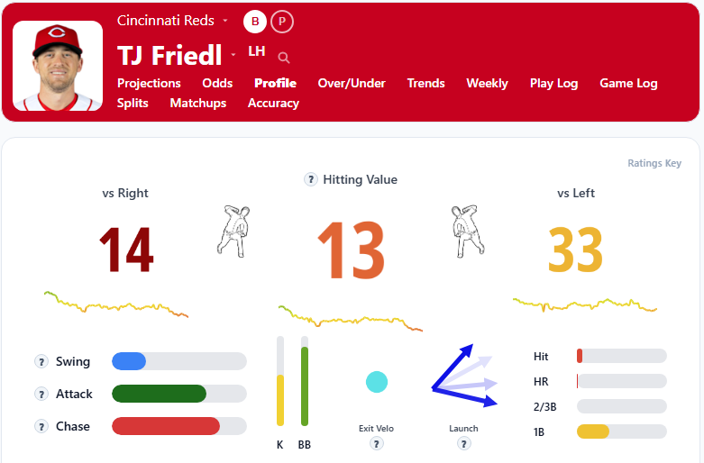 TJ Friedl Summary