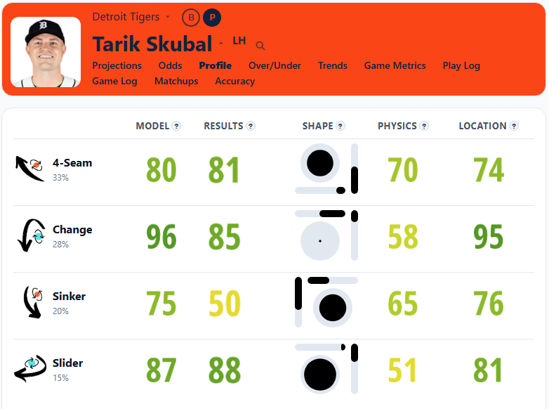 Tarik Skubal Stuff