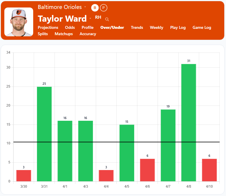 Taylor Ward Over Under