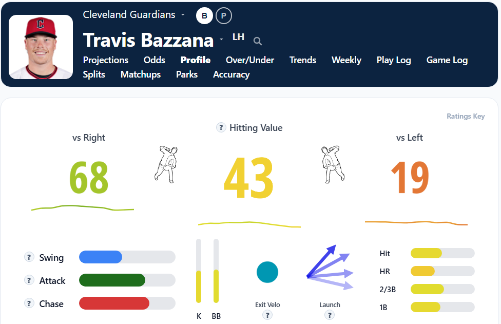 Travis Bazzana Summary