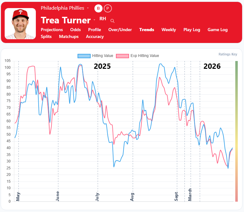 Trea Turner Trends