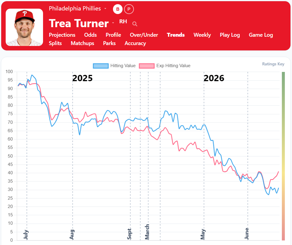Trea Turner Trends2
