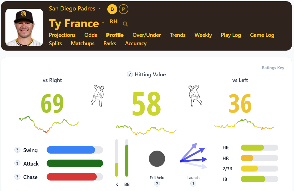 Ty France Overview