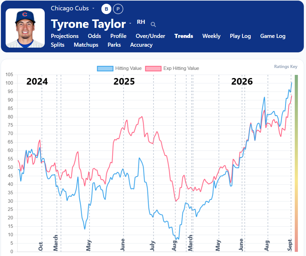 Tyrone Taylor Trends