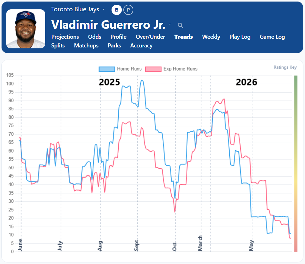 Vladimir Guerrero Hr Trends
