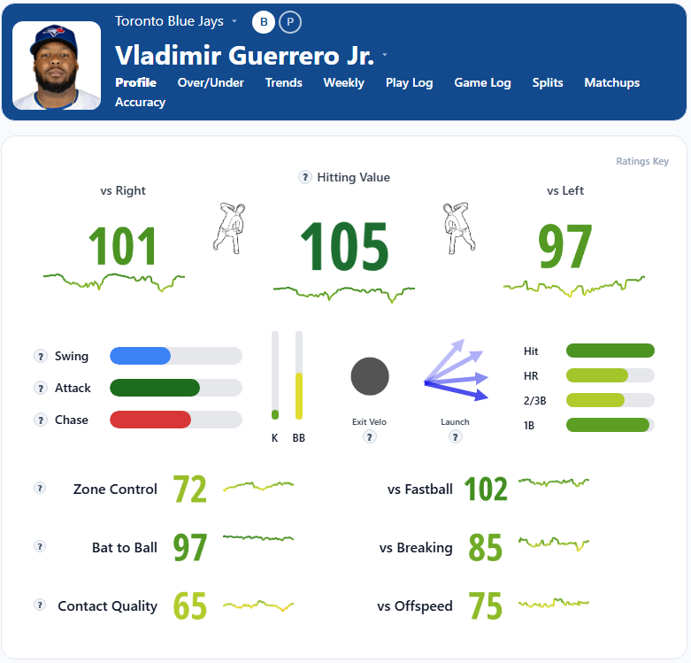 Vladimir Guerrero Jr Summary
