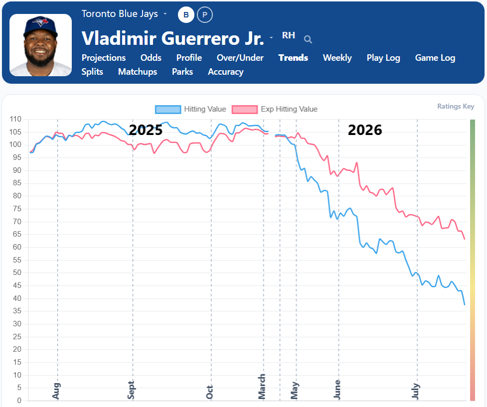 Vladimir Guerrero Trends