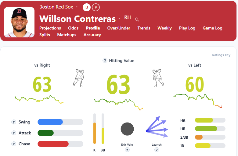 Willson Contreras Summary