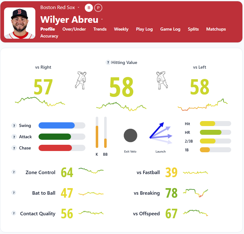 Wilyer Abreu Summary