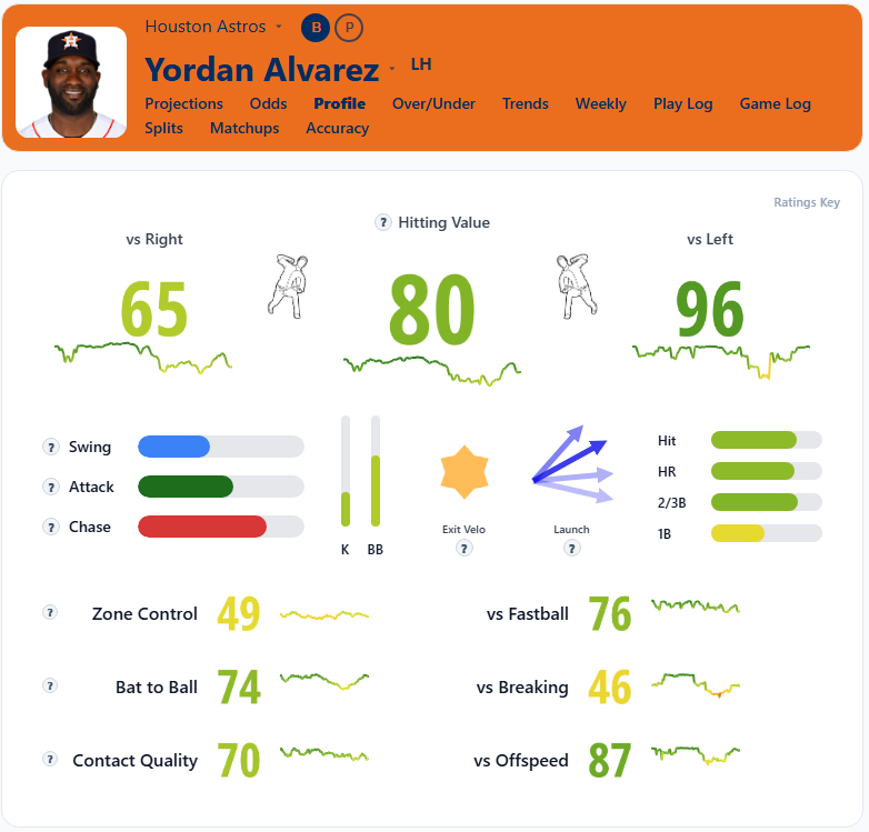 Yordan Alvarez Overview