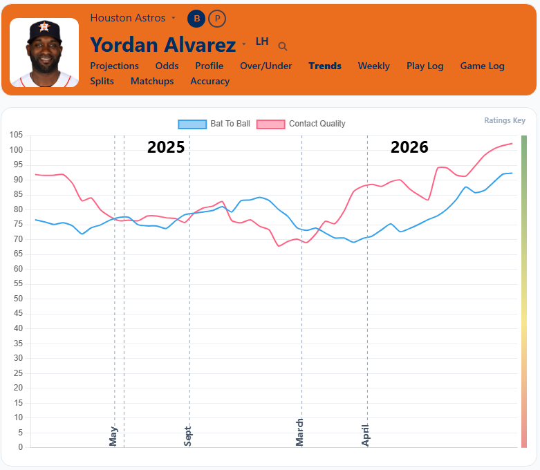 Yordan Alvarez Trends