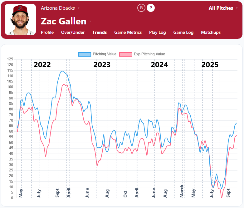 Zac Gallen Trend