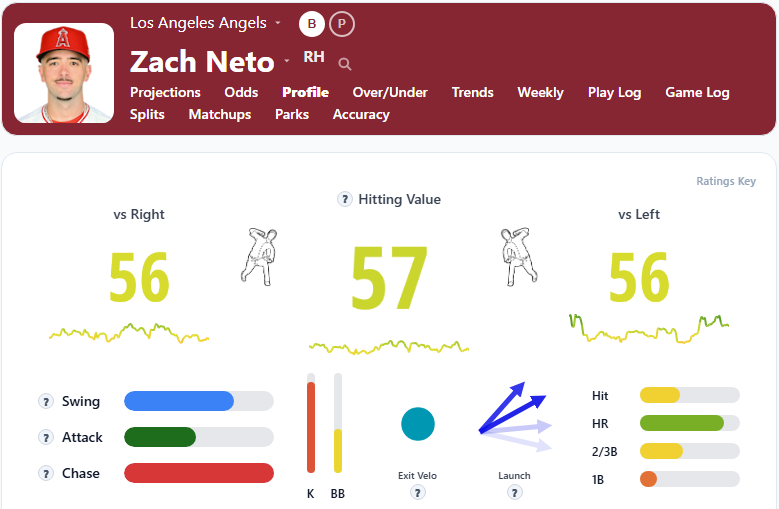 Zach Neto Overview