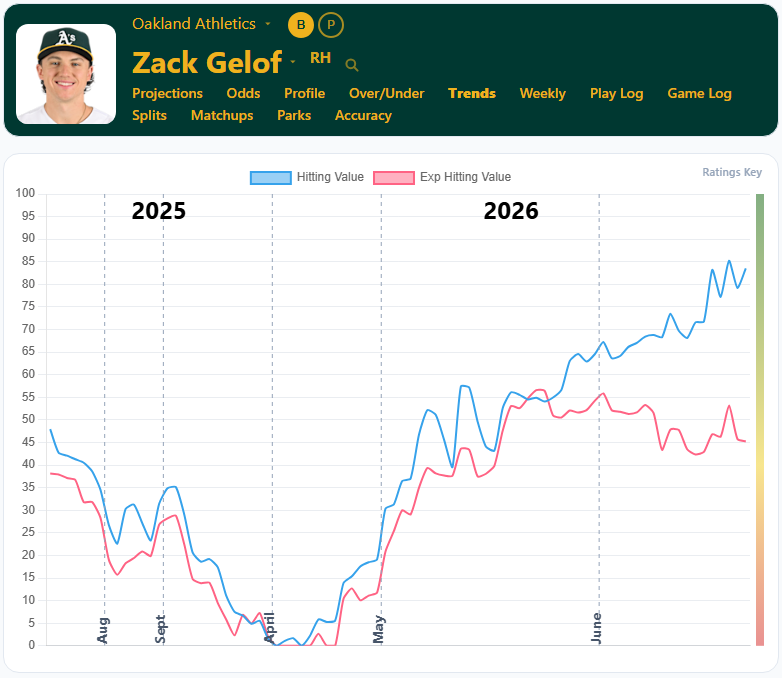 Zack Gelof Trends
