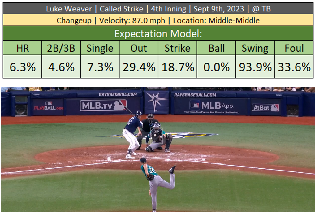 Luke Weaver changeup down the middle