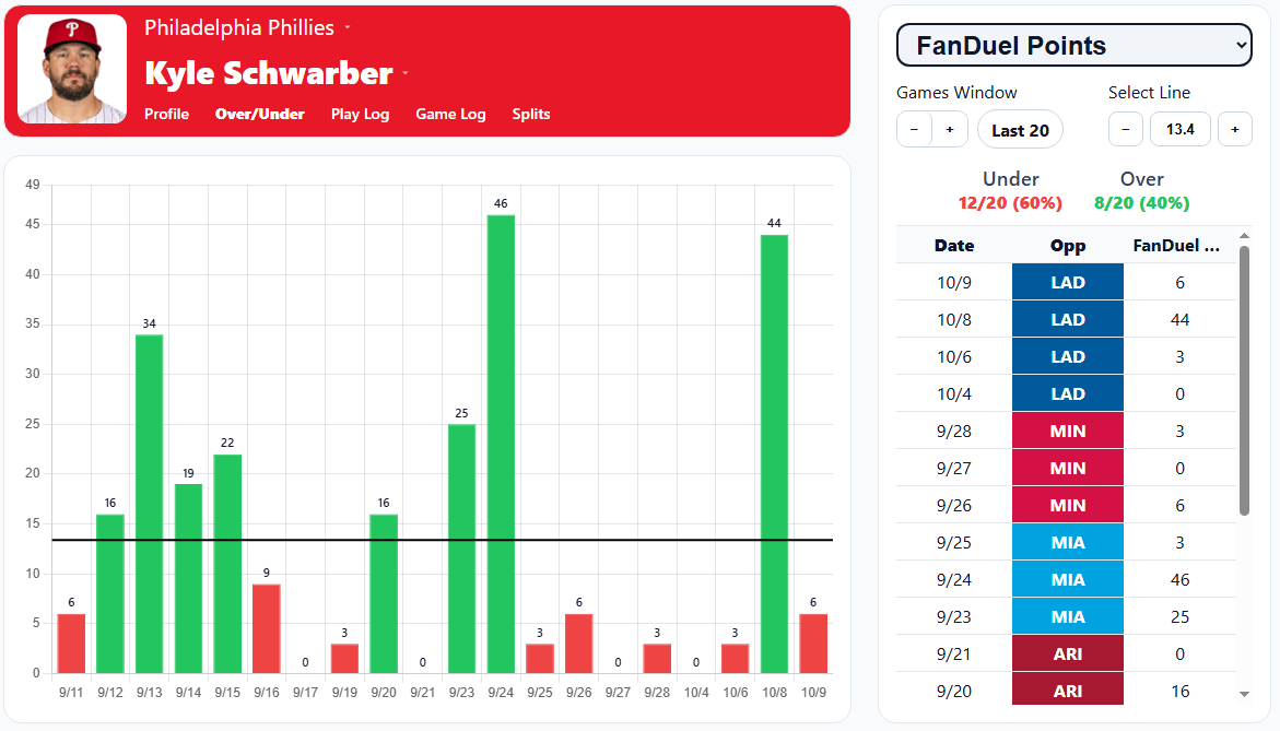 Batter Over-Under Preview
