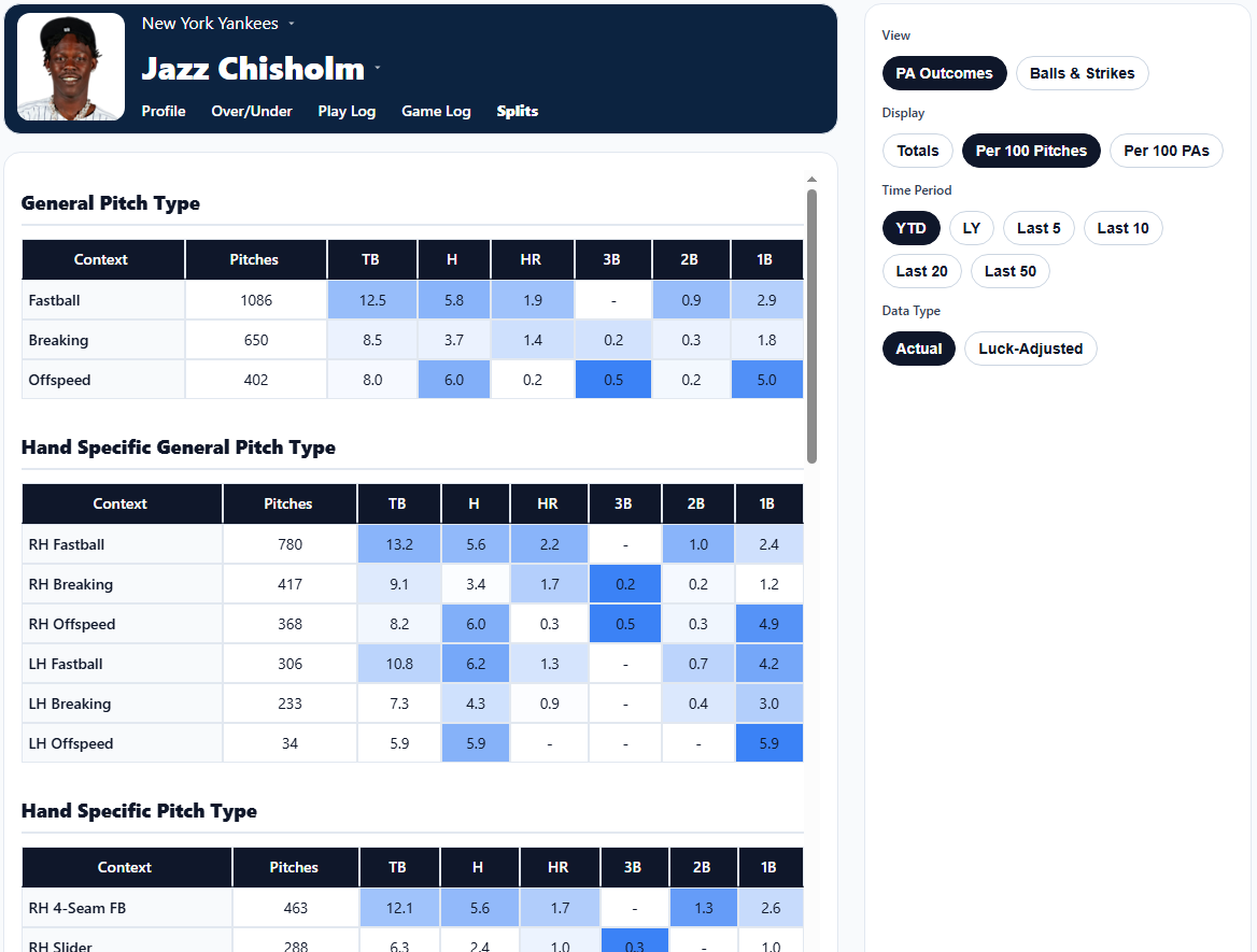 Batter Splits Preview