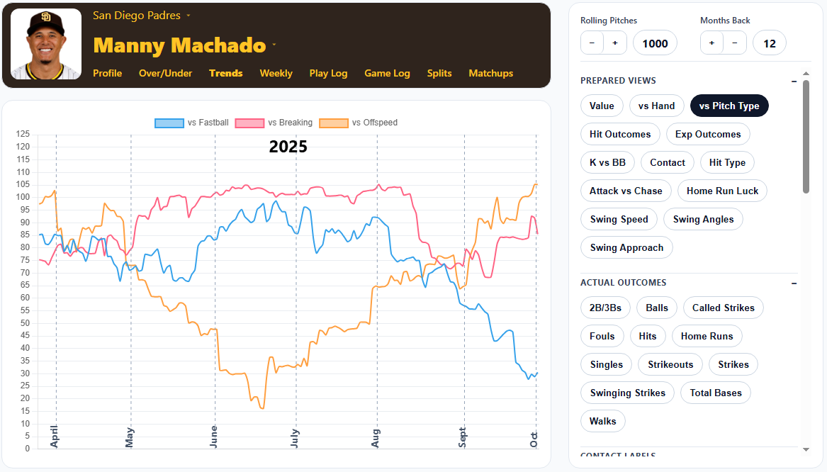 Batter Trends Preview